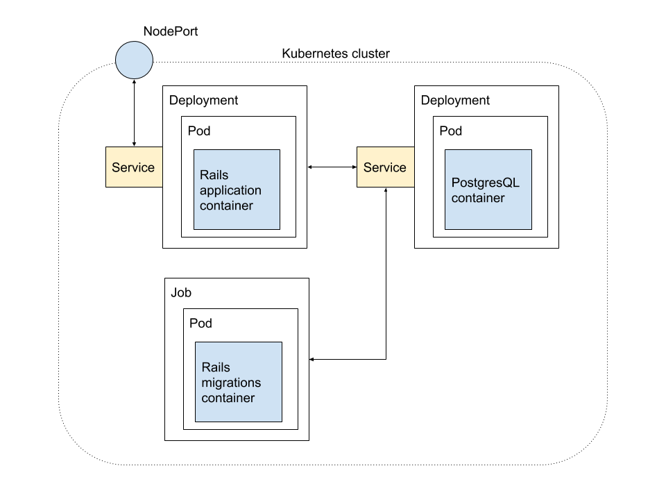kubernetes diagram